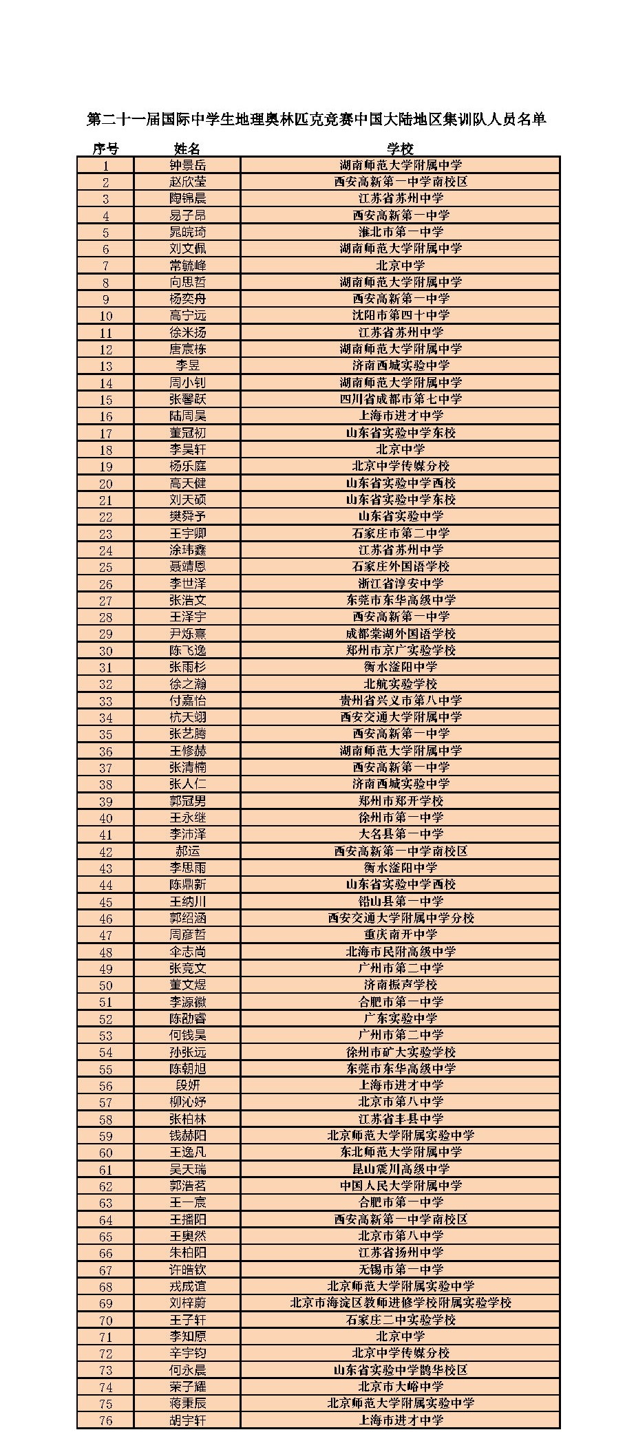 第二十一屆國(guó)際中學(xué)生地理奧林匹克競(jìng)賽中國(guó)大陸地區(qū)集訓(xùn)隊(duì)人員名單.jpg